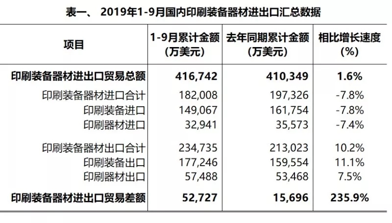 2019年1-9月国内印刷装备器材进出口简报